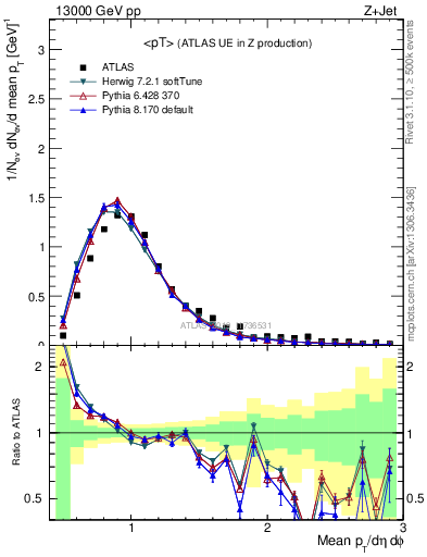 Plot of avgpt in 13000 GeV pp collisions