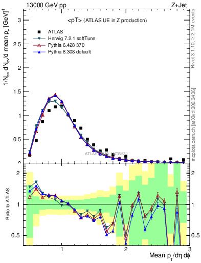 Plot of avgpt in 13000 GeV pp collisions