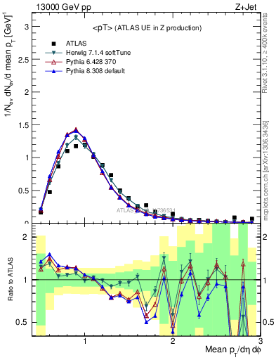 Plot of avgpt in 13000 GeV pp collisions