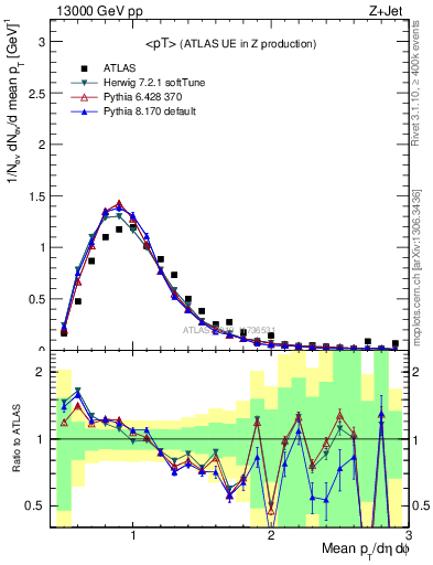 Plot of avgpt in 13000 GeV pp collisions