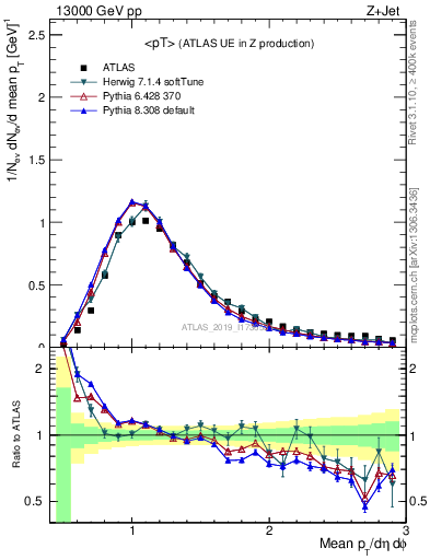 Plot of avgpt in 13000 GeV pp collisions