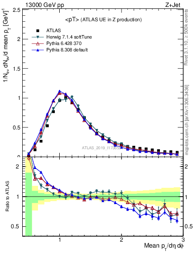 Plot of avgpt in 13000 GeV pp collisions