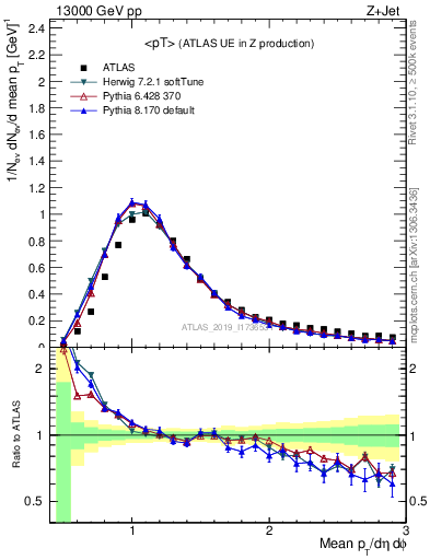 Plot of avgpt in 13000 GeV pp collisions