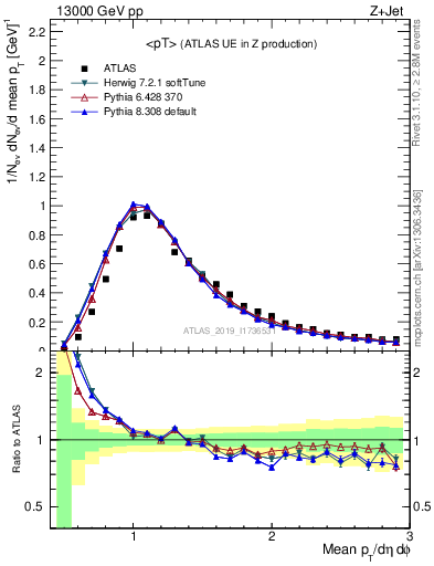 Plot of avgpt in 13000 GeV pp collisions