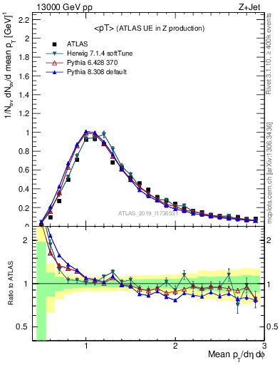 Plot of avgpt in 13000 GeV pp collisions