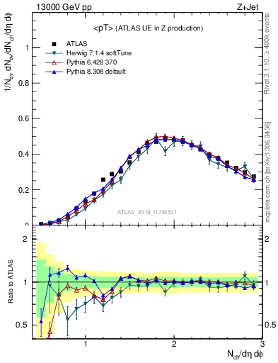 Plot of avgpt in 13000 GeV pp collisions