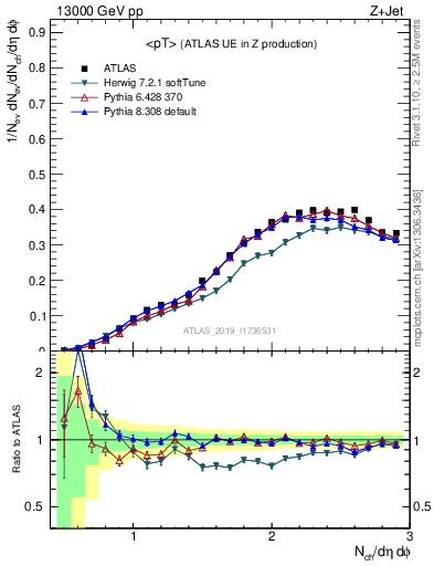 Plot of avgpt in 13000 GeV pp collisions