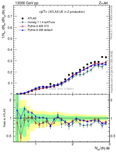 Plot of avgpt in 13000 GeV pp collisions