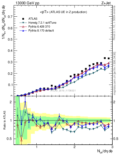 Plot of avgpt in 13000 GeV pp collisions