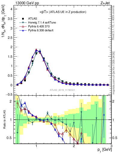 Plot of avgpt in 13000 GeV pp collisions