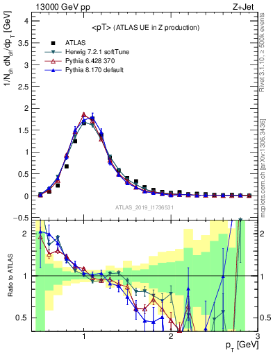 Plot of avgpt in 13000 GeV pp collisions