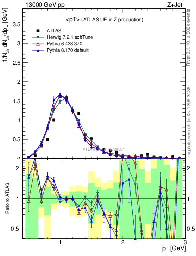 Plot of avgpt in 13000 GeV pp collisions