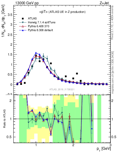 Plot of avgpt in 13000 GeV pp collisions