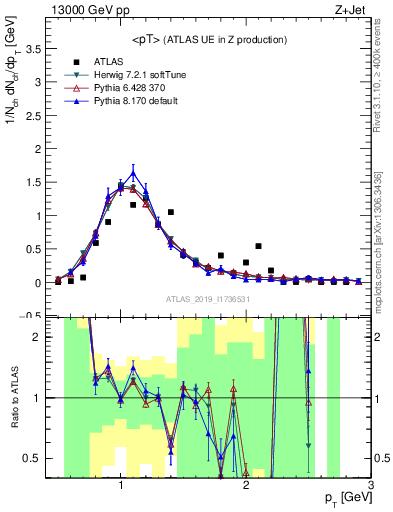 Plot of avgpt in 13000 GeV pp collisions