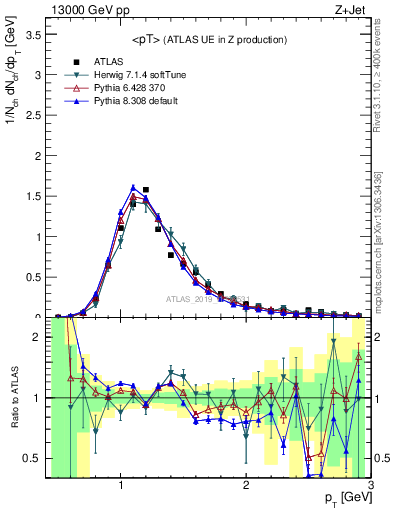 Plot of avgpt in 13000 GeV pp collisions