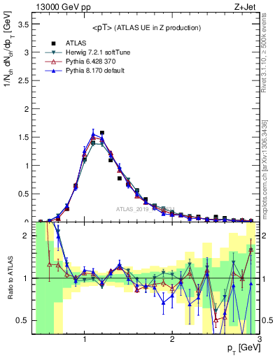 Plot of avgpt in 13000 GeV pp collisions