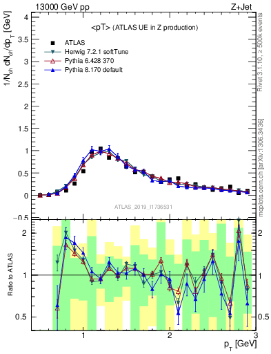 Plot of avgpt in 13000 GeV pp collisions