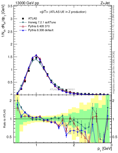 Plot of avgpt in 13000 GeV pp collisions