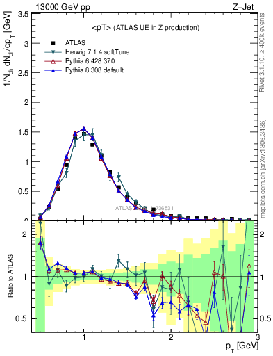 Plot of avgpt in 13000 GeV pp collisions