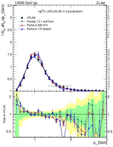 Plot of avgpt in 13000 GeV pp collisions