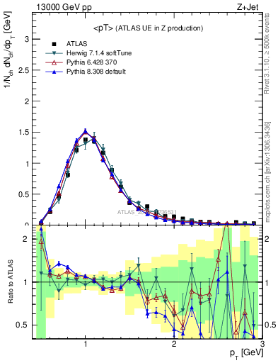 Plot of avgpt in 13000 GeV pp collisions