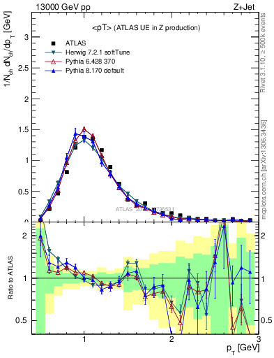 Plot of avgpt in 13000 GeV pp collisions