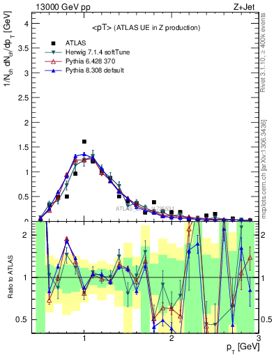 Plot of avgpt in 13000 GeV pp collisions