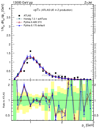 Plot of avgpt in 13000 GeV pp collisions