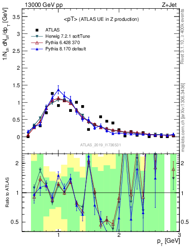 Plot of avgpt in 13000 GeV pp collisions