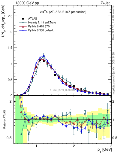 Plot of avgpt in 13000 GeV pp collisions