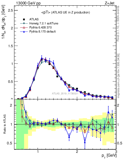 Plot of avgpt in 13000 GeV pp collisions