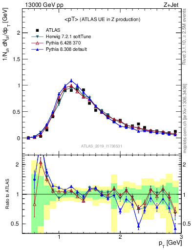 Plot of avgpt in 13000 GeV pp collisions