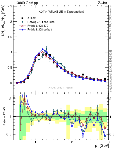 Plot of avgpt in 13000 GeV pp collisions