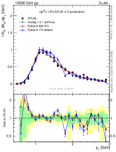 Plot of avgpt in 13000 GeV pp collisions