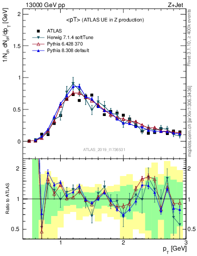 Plot of avgpt in 13000 GeV pp collisions