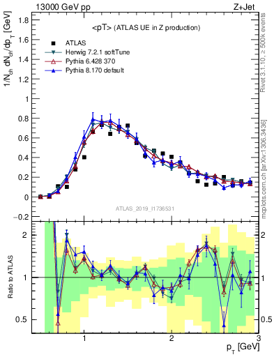 Plot of avgpt in 13000 GeV pp collisions