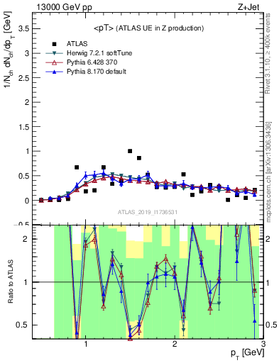 Plot of avgpt in 13000 GeV pp collisions