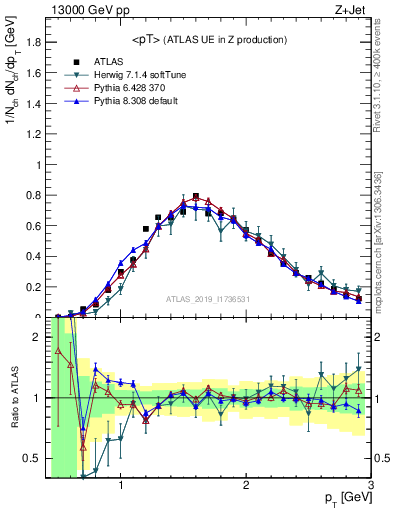 Plot of avgpt in 13000 GeV pp collisions