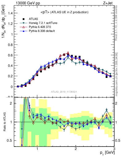 Plot of avgpt in 13000 GeV pp collisions