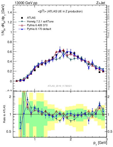 Plot of avgpt in 13000 GeV pp collisions