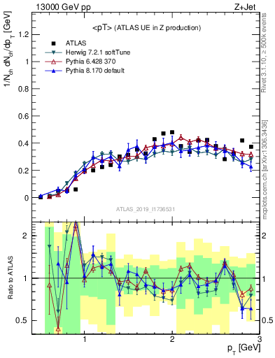 Plot of avgpt in 13000 GeV pp collisions