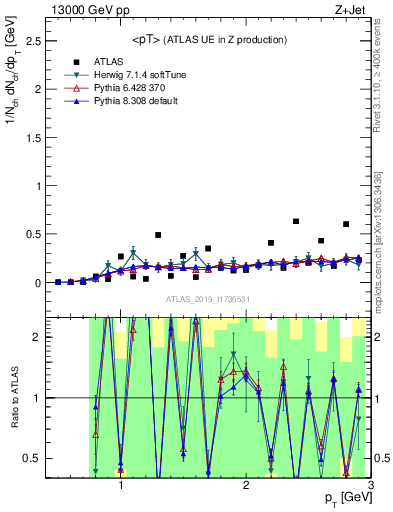 Plot of avgpt in 13000 GeV pp collisions