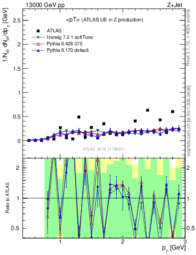 Plot of avgpt in 13000 GeV pp collisions