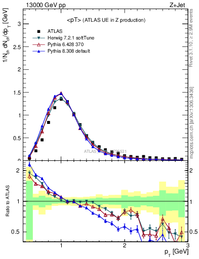 Plot of avgpt in 13000 GeV pp collisions