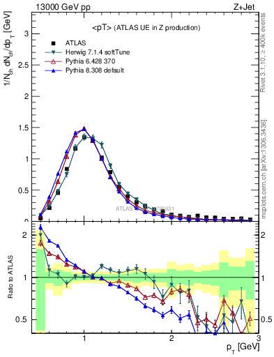 Plot of avgpt in 13000 GeV pp collisions