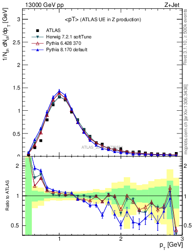 Plot of avgpt in 13000 GeV pp collisions