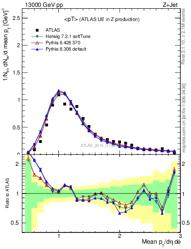 Plot of avgpt in 13000 GeV pp collisions