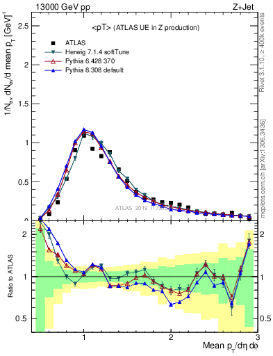 Plot of avgpt in 13000 GeV pp collisions