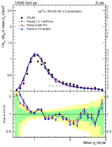 Plot of avgpt in 13000 GeV pp collisions