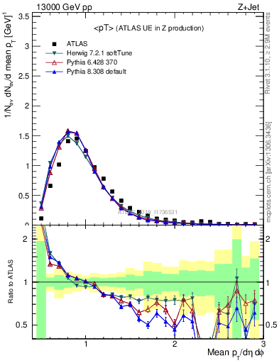 Plot of avgpt in 13000 GeV pp collisions